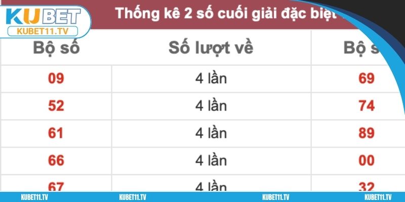 Bắt ba càng dễ thắng dựa trên các ngày trong tuần